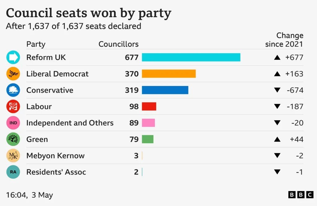 2025 UK Local Election Results: Map and Changes 3 2025 UK election results