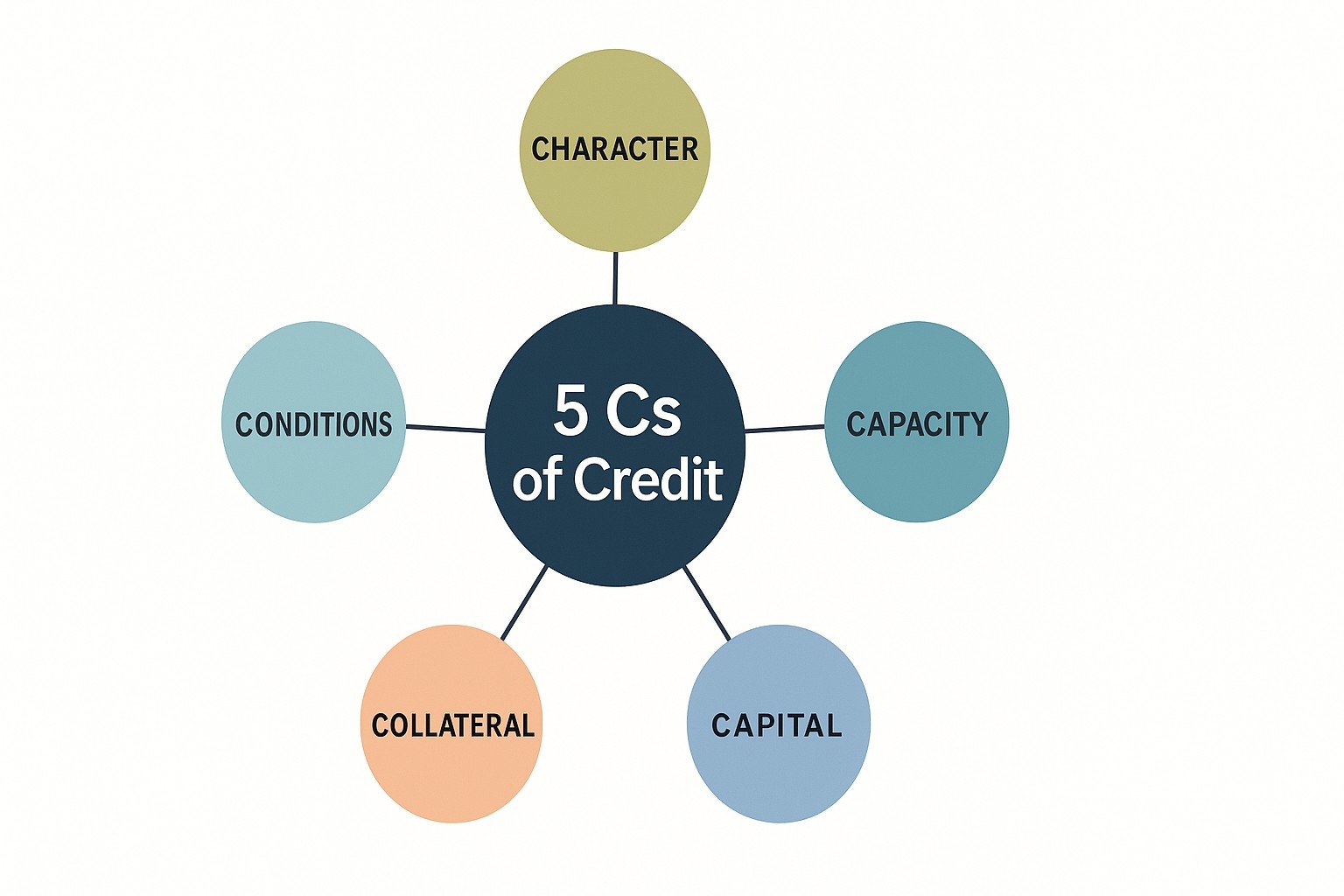 5c of credit