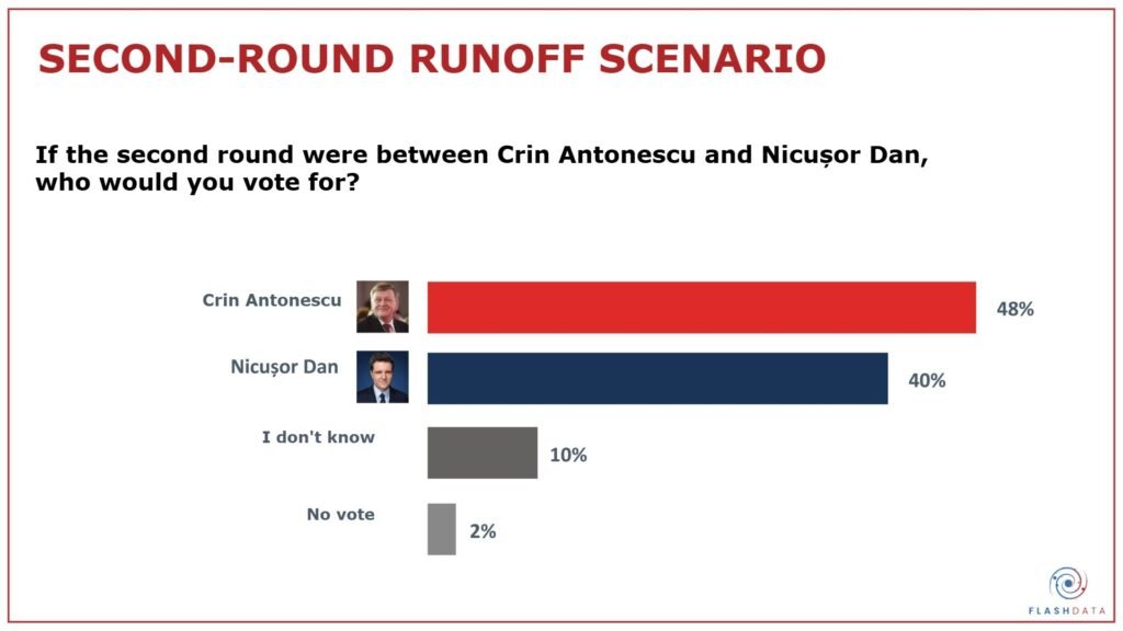 2025 Romanian Presidential Election Polls Reveal a Nation Divided 5 Antonescu vs Dan polls