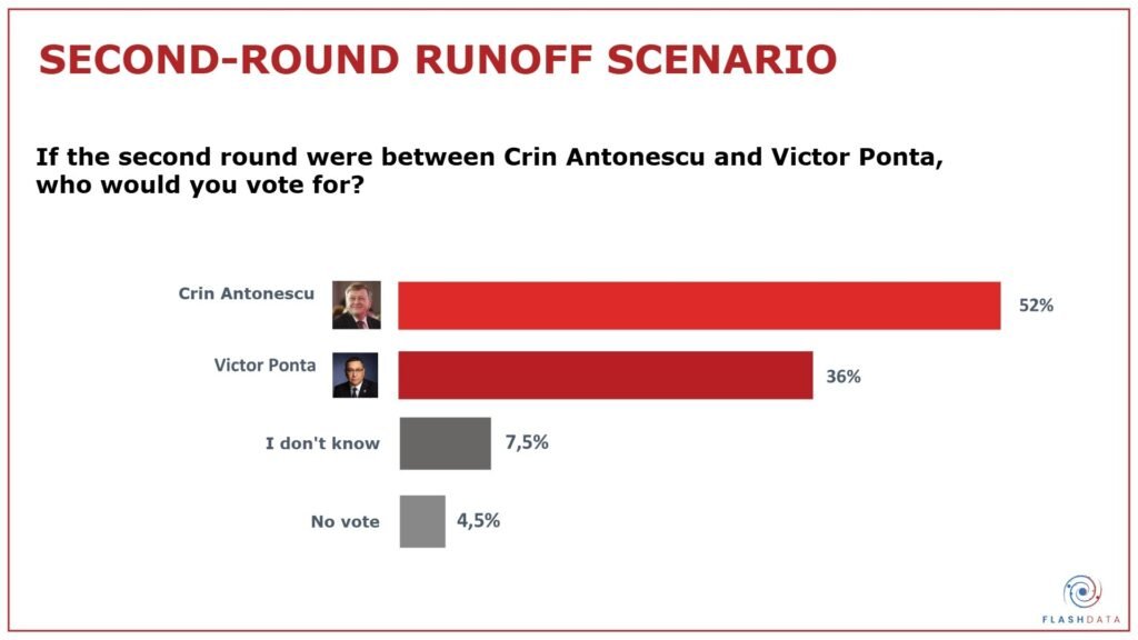 2025 Romanian Presidential Election Polls Reveal a Nation Divided 7 Antonescu vs Ponta polls