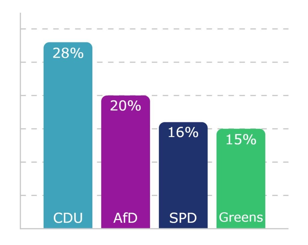 Germany elections polls 2025