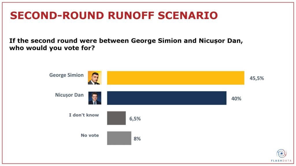 2025 Romanian Presidential Election Polls Reveal a Nation Divided 6 Simion vs Dan polls