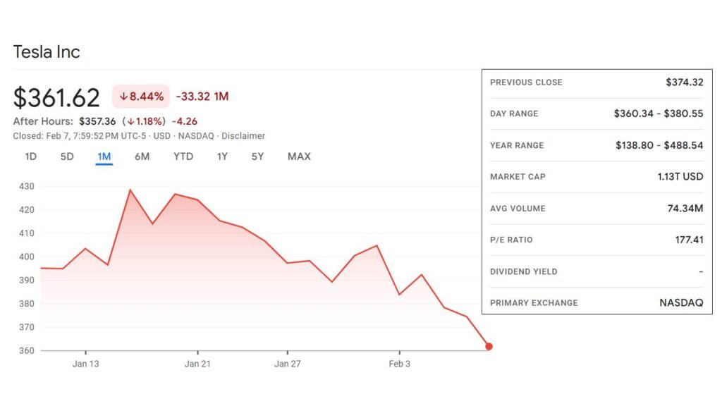 Tesla Motors stock price history