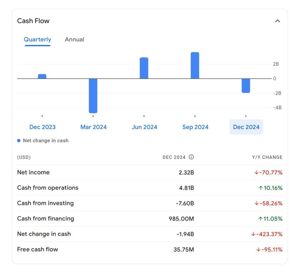 Tesla Profit