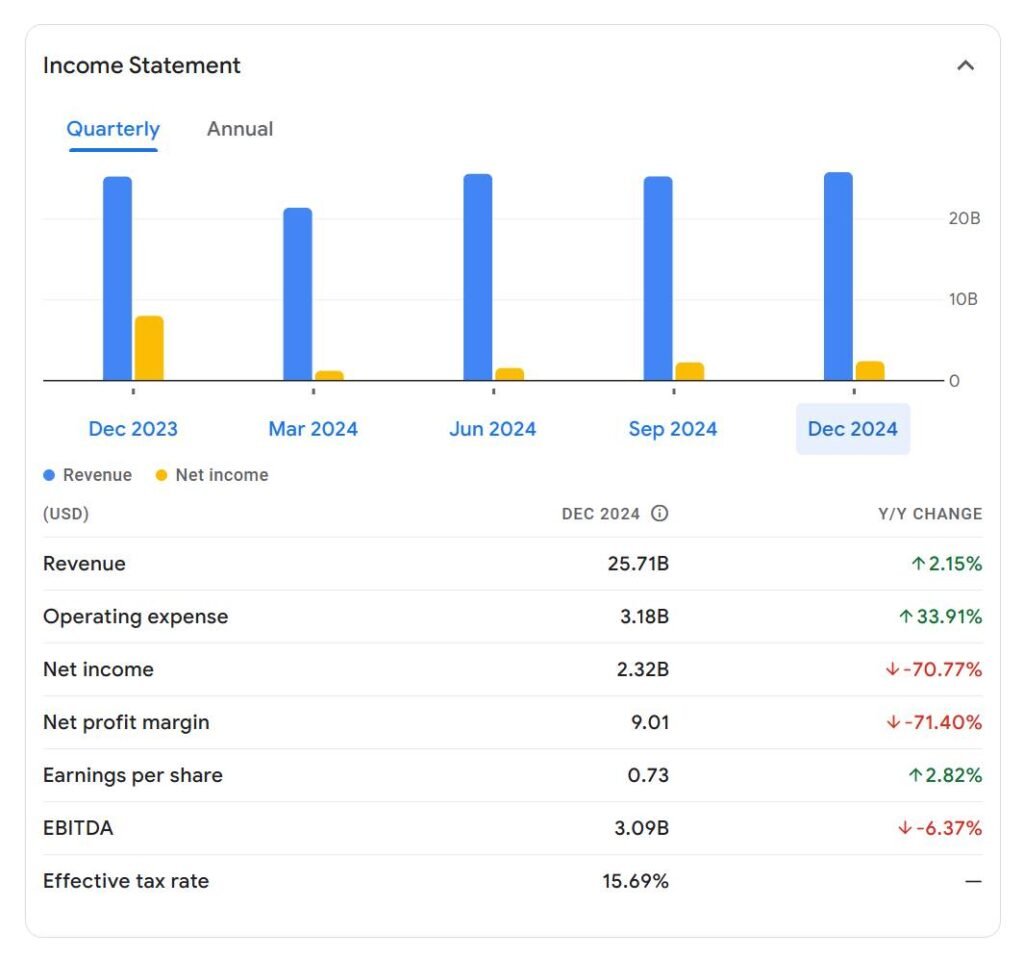 Tesla Sales