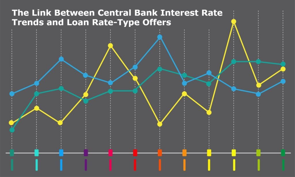 The Link Between Central Bank Interest Rate Trends and Loan Rate-Type Offers