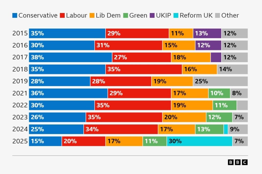 UK local election evolution UK local election evolution