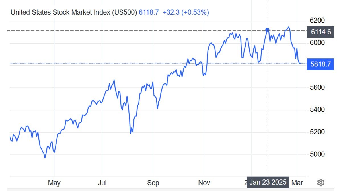US-500 stock trend now